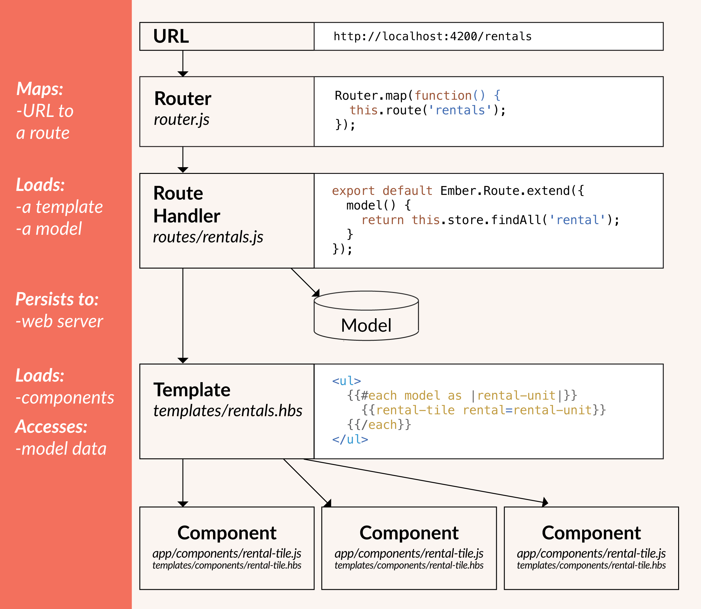 Ember Core Concepts