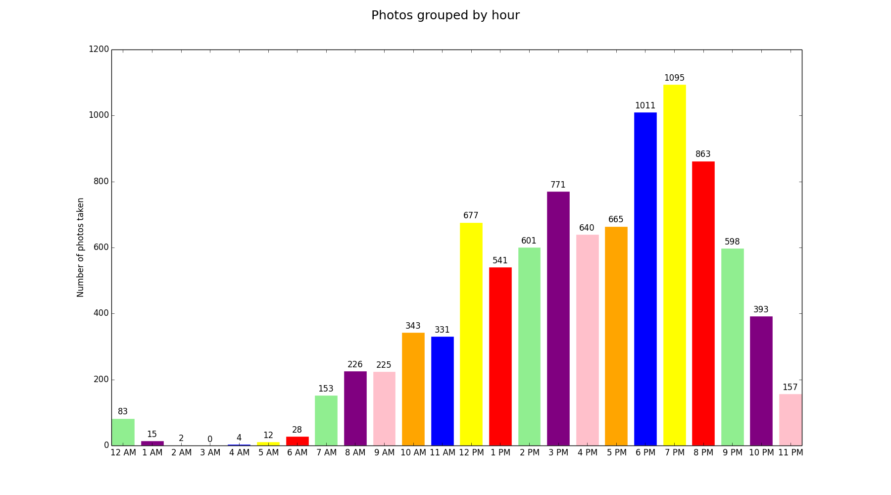 Photos by hour block