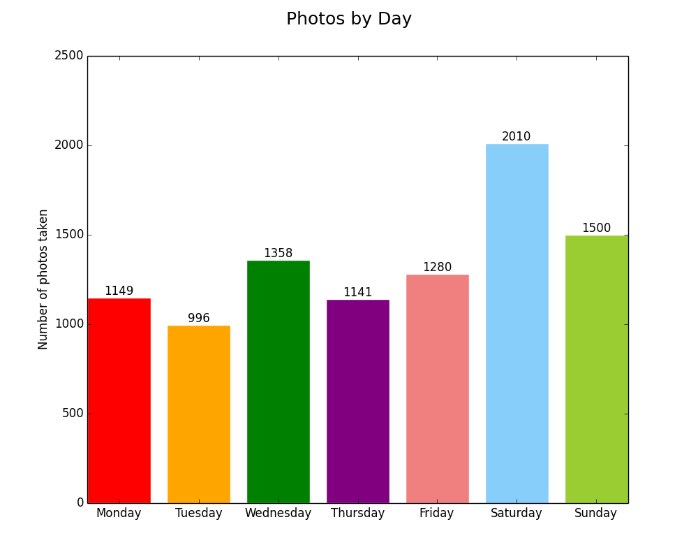 Weekday count breakdown