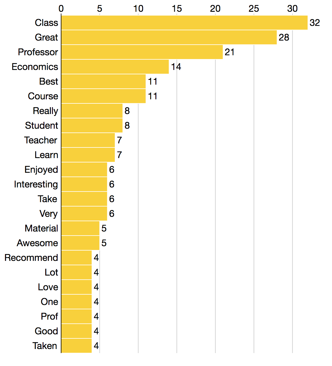 Word Frequency Chart